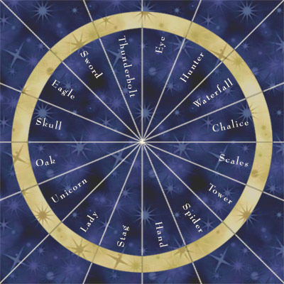 Astrology chart